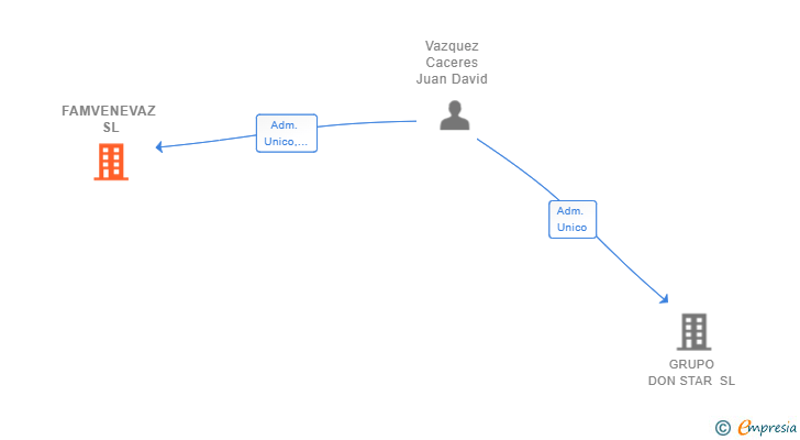 Vinculaciones societarias de FAMVENEVAZ SL