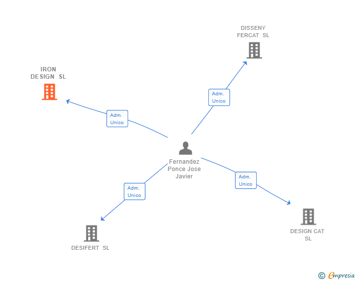 Vinculaciones societarias de IRON DESIGN SL