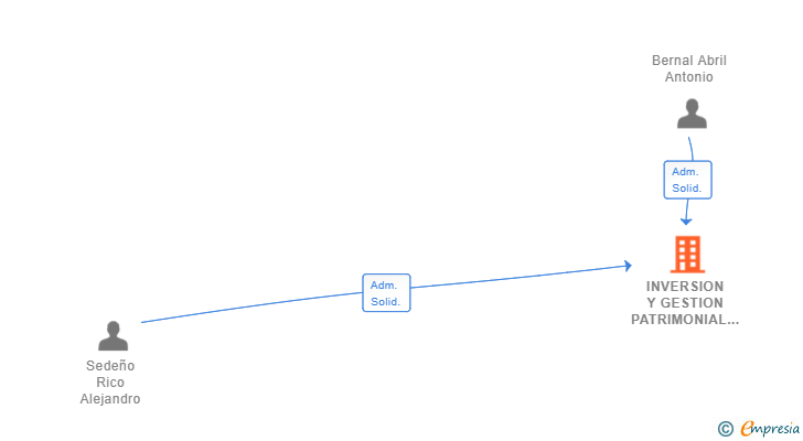 Vinculaciones societarias de INVERSION Y GESTION PATRIMONIAL BERNAL Y SEDEÑO SL