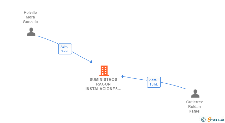 Vinculaciones societarias de SUMINISTROS RAGON INSTALACIONES Y REPARACIONES SL