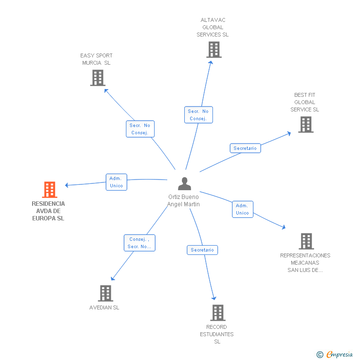 Vinculaciones societarias de RESIDENCIA AVDA DE EUROPA SL