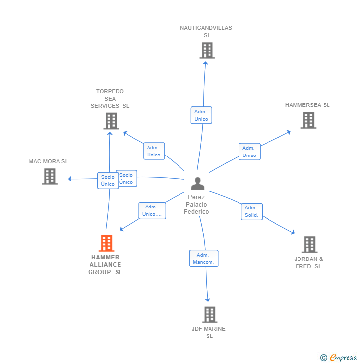 Vinculaciones societarias de HAMMER ALLIANCE GROUP SL