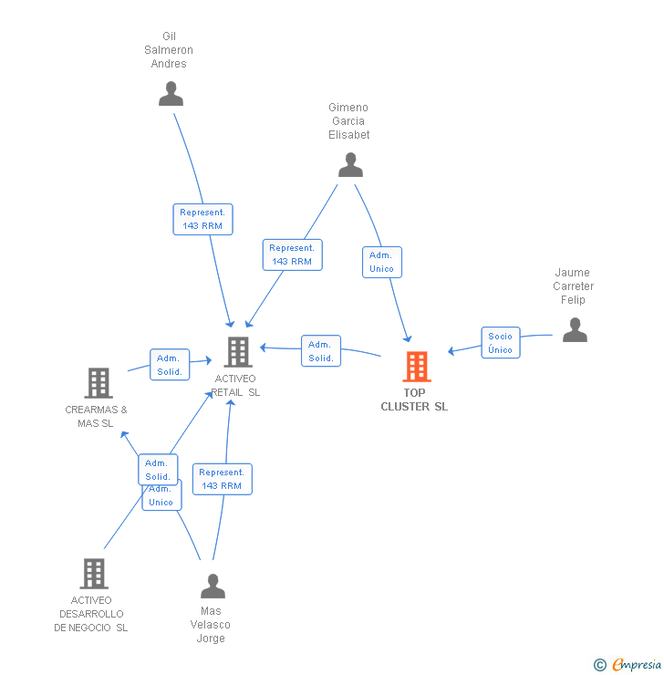 Vinculaciones societarias de TOP CLUSTER SL