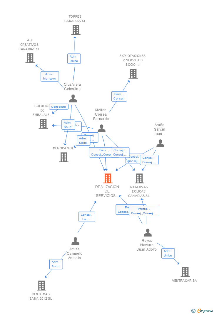 Vinculaciones societarias de REALIZACION DE SERVICIOS NATURALES DE CANARIAS SL