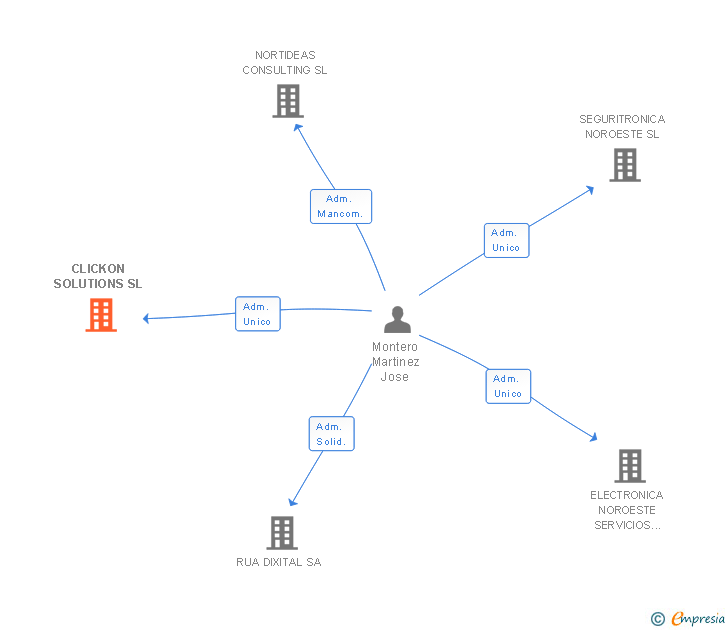 Vinculaciones societarias de CLICKON SOLUTIONS SL