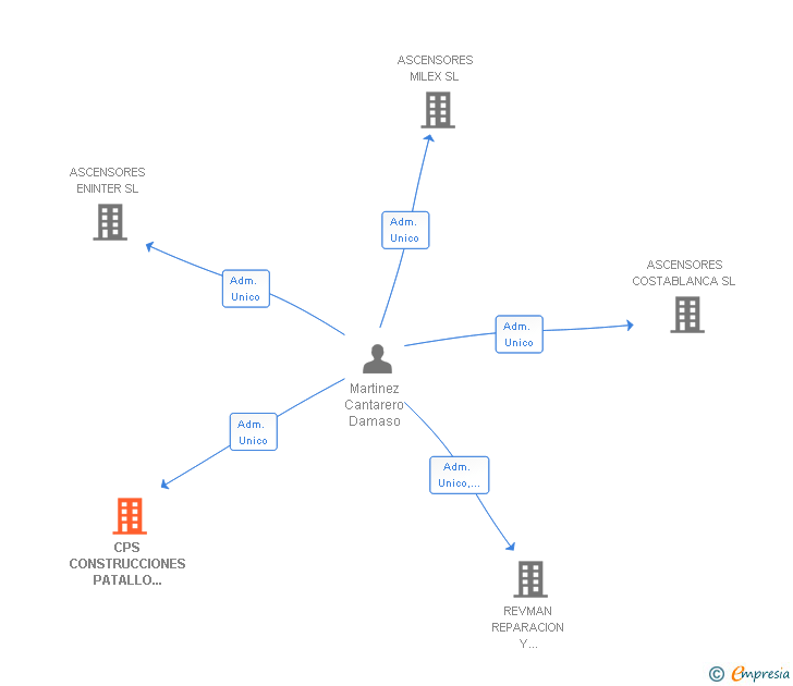 Vinculaciones societarias de CPS CONSTRUCCIONES PATALLO SEVILLANO SL
