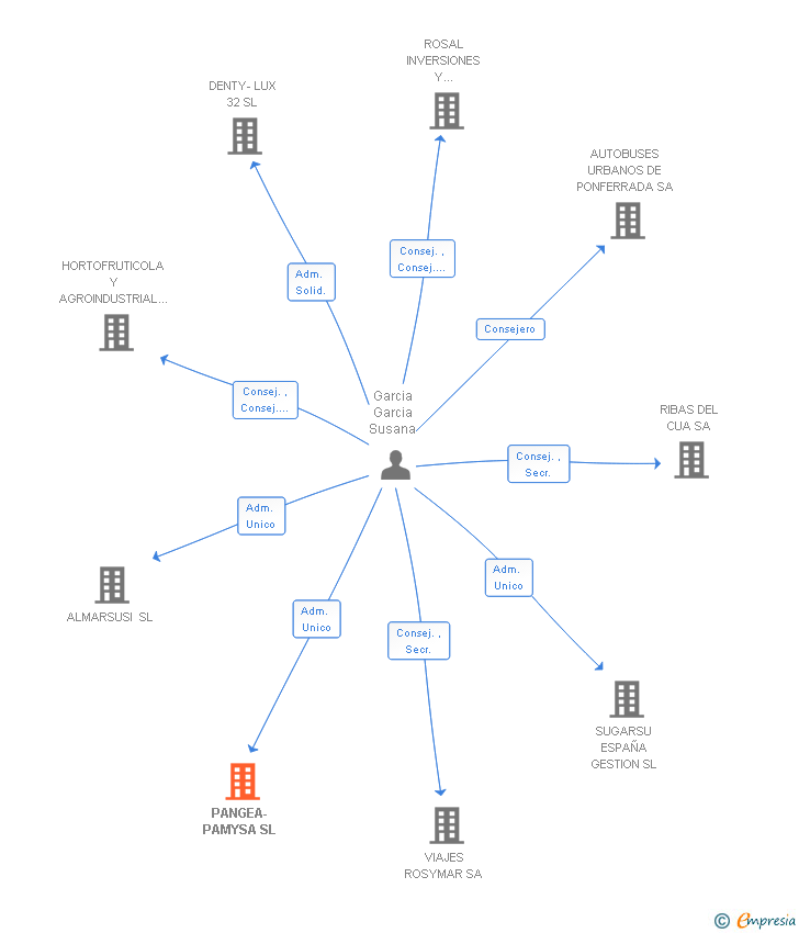 Vinculaciones societarias de PANGEA-PAMYSA SL