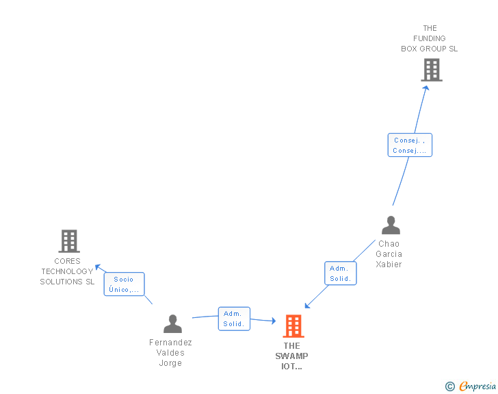 Vinculaciones societarias de THE SWAMP IOT FACTORY SL