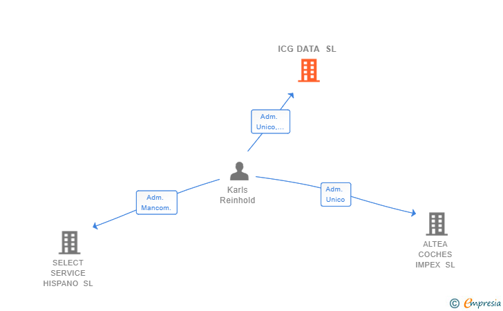 Vinculaciones societarias de ICG DATA SL