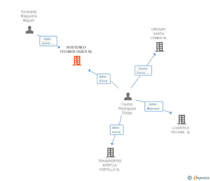 Vinculaciones societarias de HOSTENEO TECHNOLOGIES SL