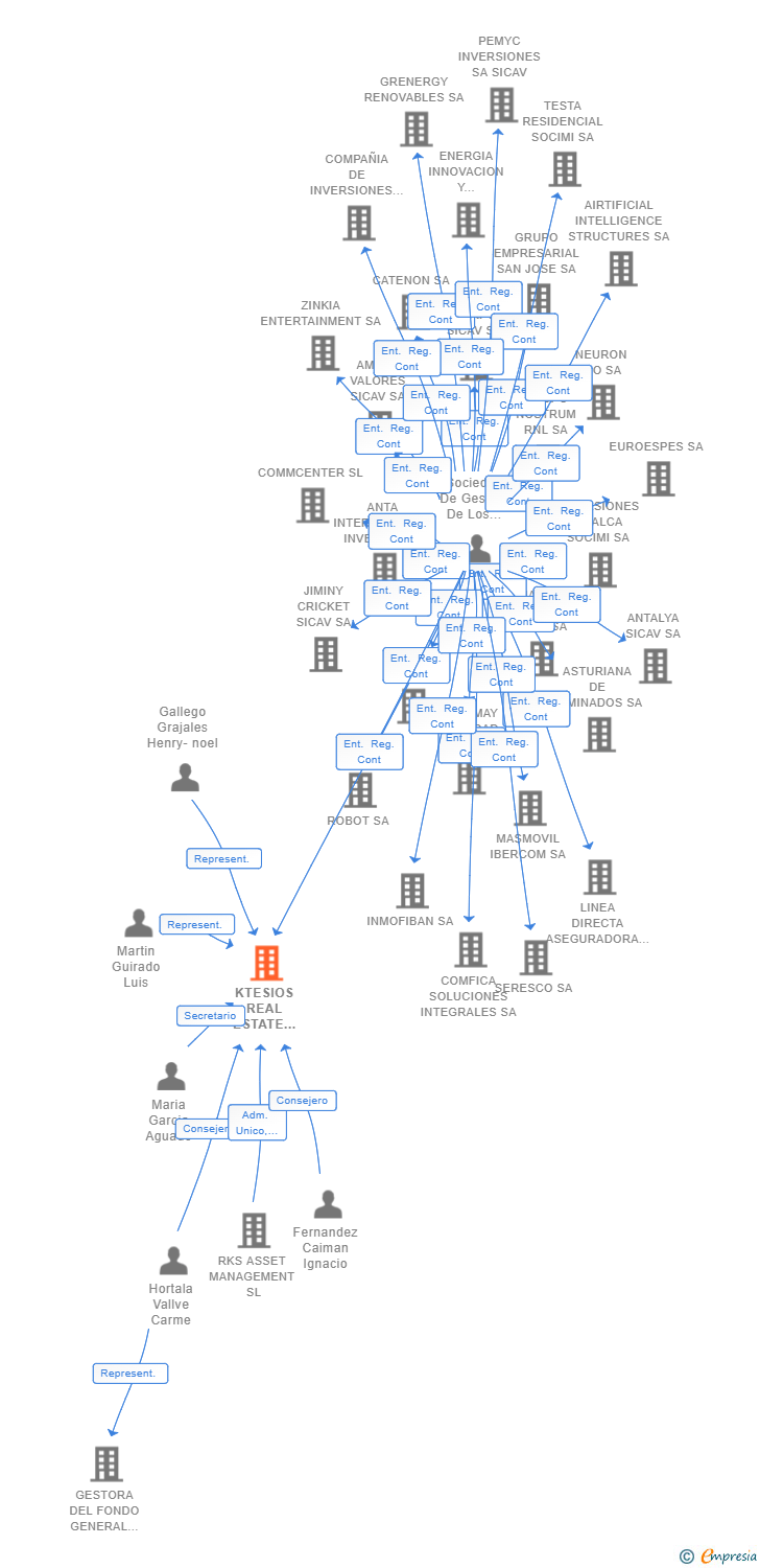 Vinculaciones societarias de KTESIOS REAL ESTATE SOCIMI SA