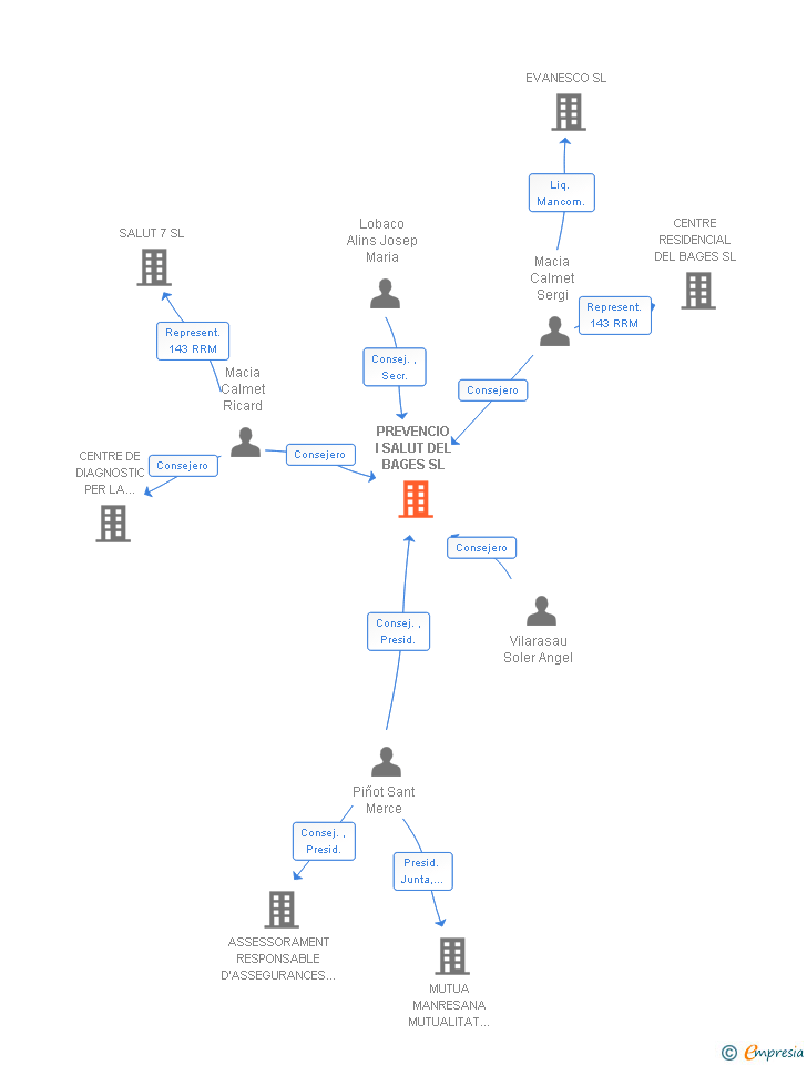 Vinculaciones societarias de SOMPREVENCIO SL