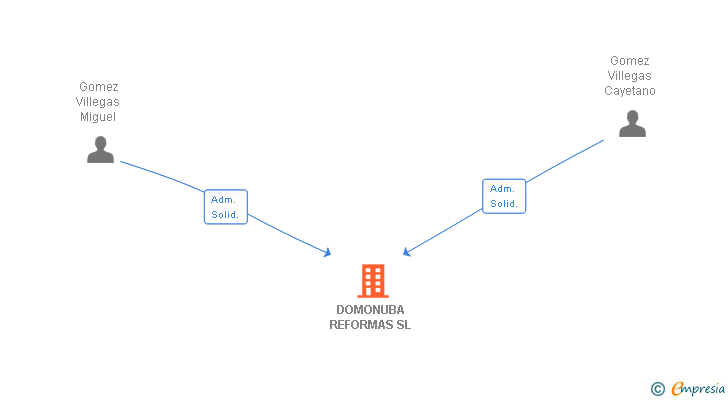 Vinculaciones societarias de DOMONUBA REFORMAS SL