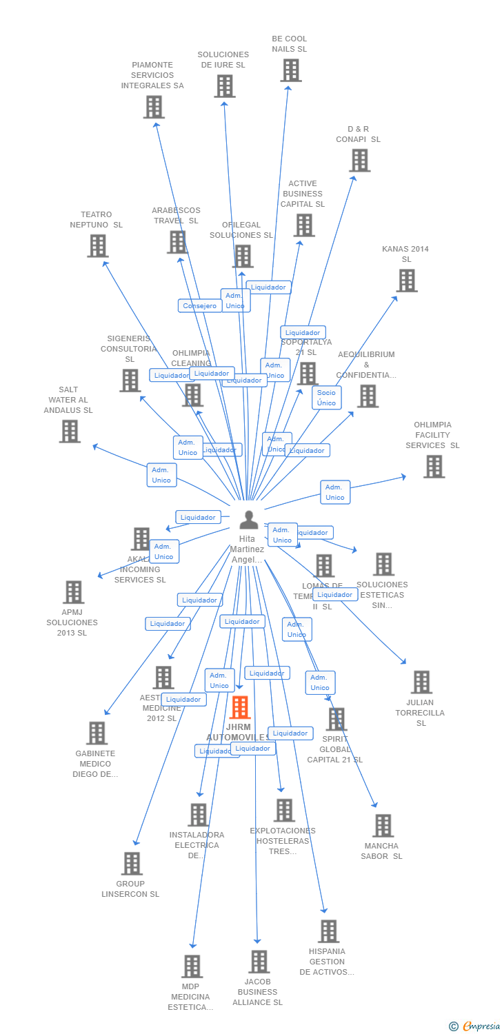 Vinculaciones societarias de JHRM AUTOMOVILES MH MOTOR 2020 SL