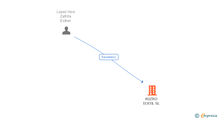 Vinculaciones societarias de KUZKO TEXTIL SL