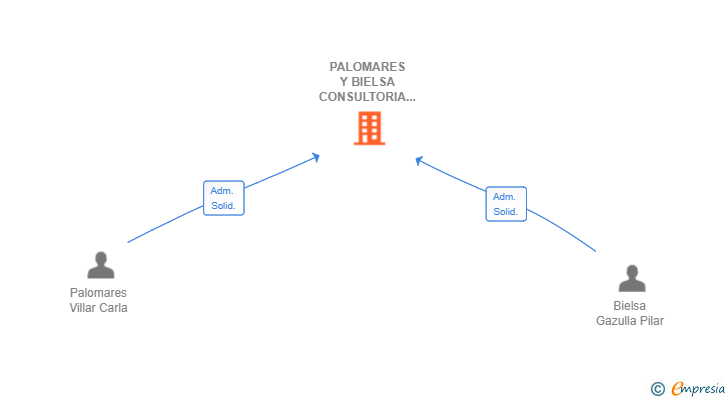 Vinculaciones societarias de PALOMARES Y BIELSA CONSULTORIA INMOBILIARIA SL