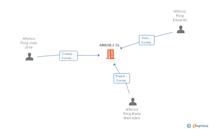 Vinculaciones societarias de AMARILE SL
