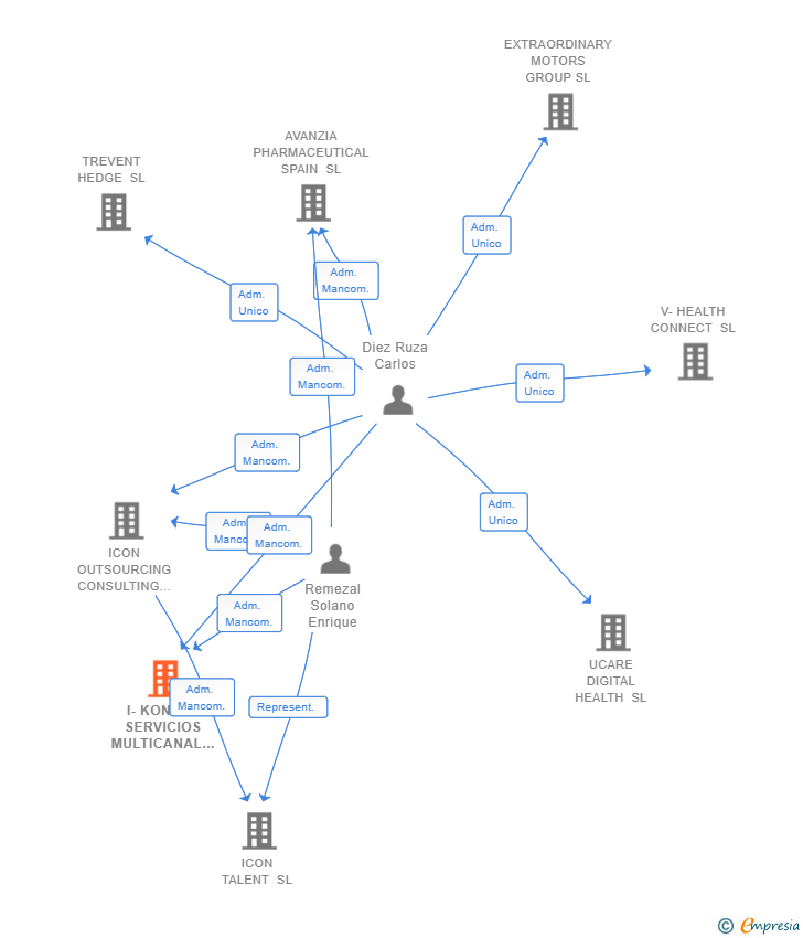 Vinculaciones societarias de I-KONEKT SERVICIOS MULTICANAL SL