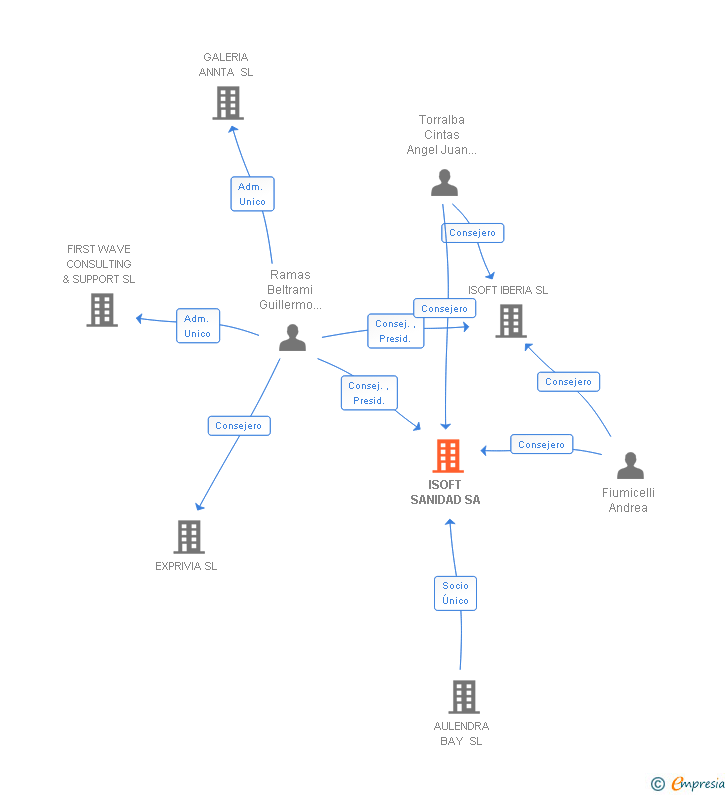 Vinculaciones societarias de ISOFT SANIDAD SA