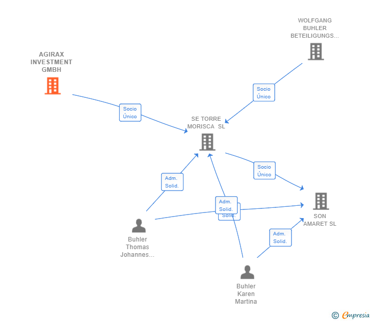 Vinculaciones societarias de AGIRAX INVESTMENT GMBH