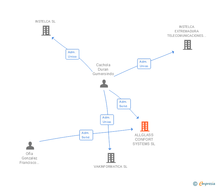 Vinculaciones societarias de ALLGLASS CONFORT SYSTEMS SL