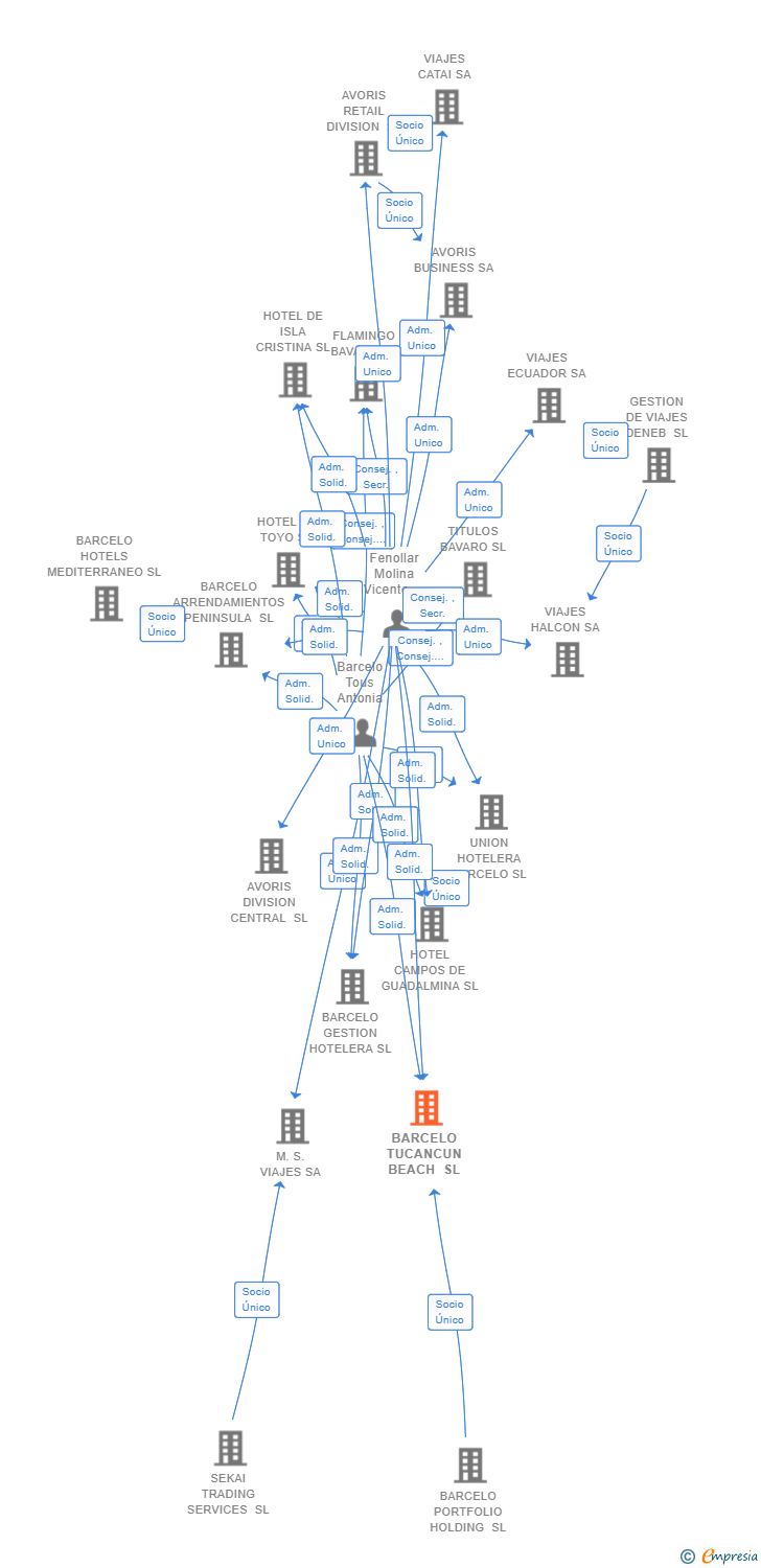 Vinculaciones societarias de BARCELO TUCANCUN BEACH SL