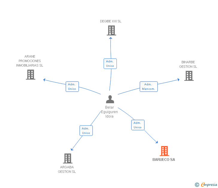 Vinculaciones societarias de BARUECO SA