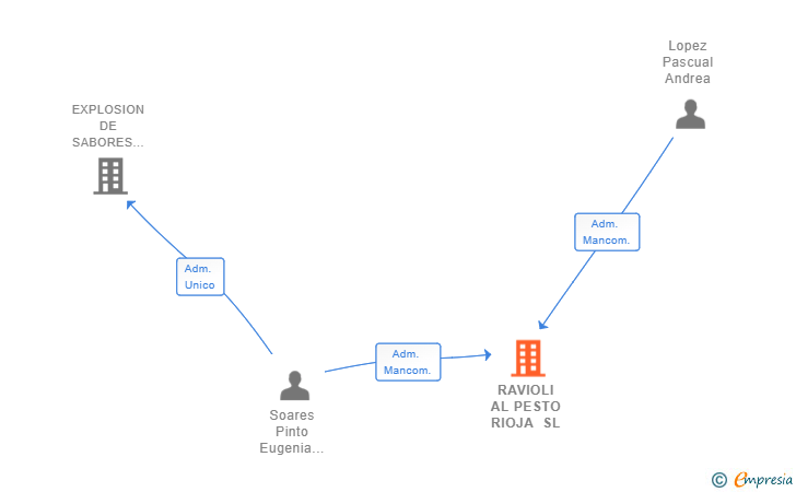 Vinculaciones societarias de RAVIOLI AL PESTO RIOJA SL