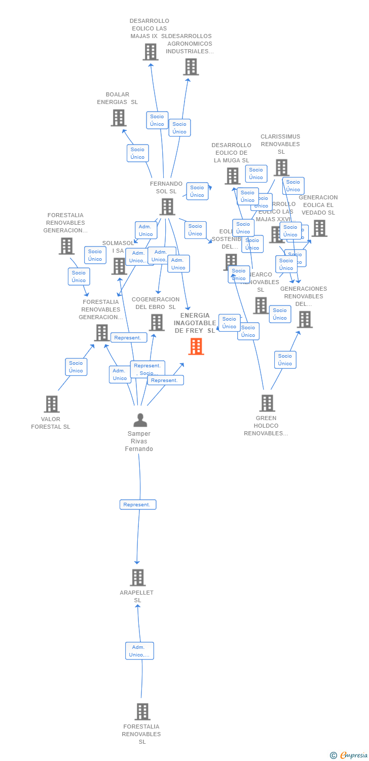 Vinculaciones societarias de ENERGIA INAGOTABLE DE FREY SL
