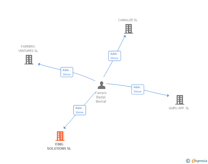 Vinculaciones societarias de ITNIG SOLUTIONS SL