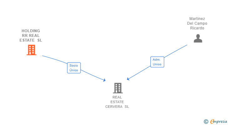 Vinculaciones societarias de HOLDING RR REAL ESTATE SL