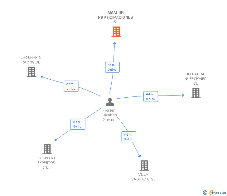 Vinculaciones societarias de AMALUR PARTICIPACIONES SL
