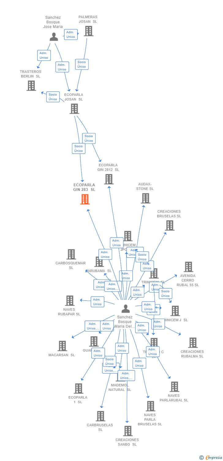 Vinculaciones societarias de ECOPARLA GIN 283 SL