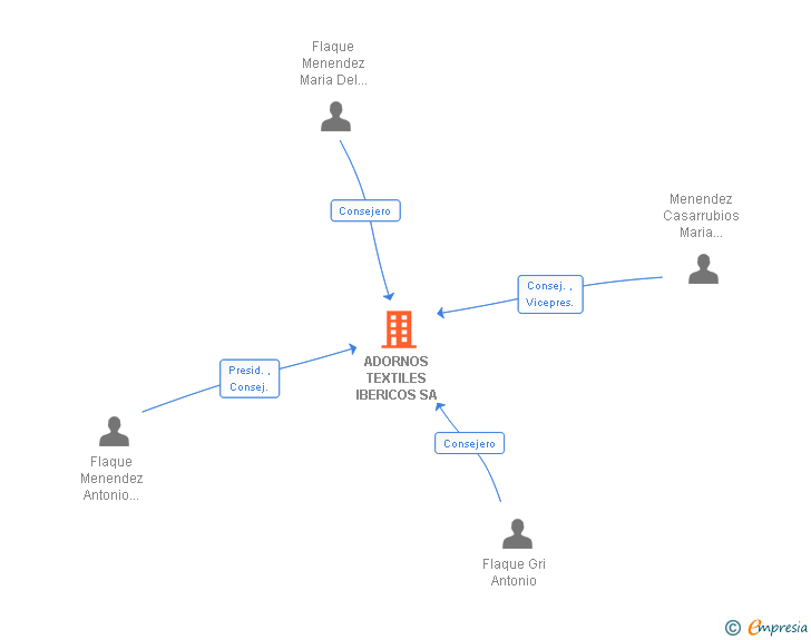 Vinculaciones societarias de ADORNOS TEXTILES IBERICOS SA