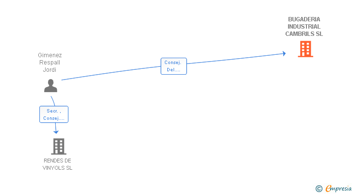 Vinculaciones societarias de BUGADERIA INDUSTRIAL CAMBRILS SL