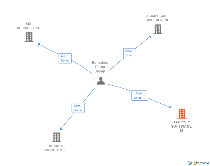 Vinculaciones societarias de HAPPYFY SOFTWARE SL