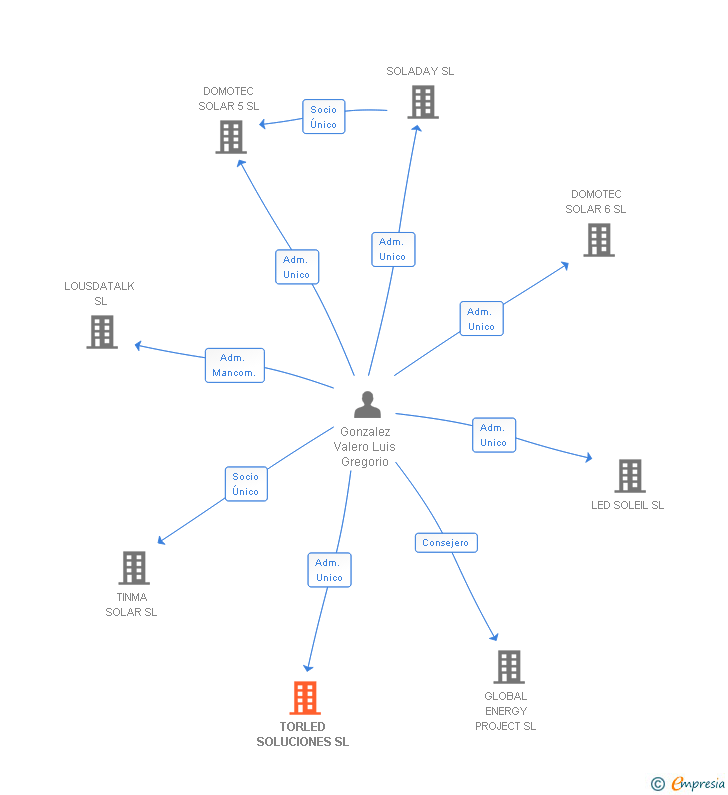 Vinculaciones societarias de DESARROLLO DE SISTEMAS DE COMUNICACION WEB Y MOVIL SL