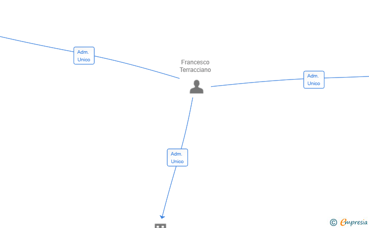 Vinculaciones societarias de REDUXO SL