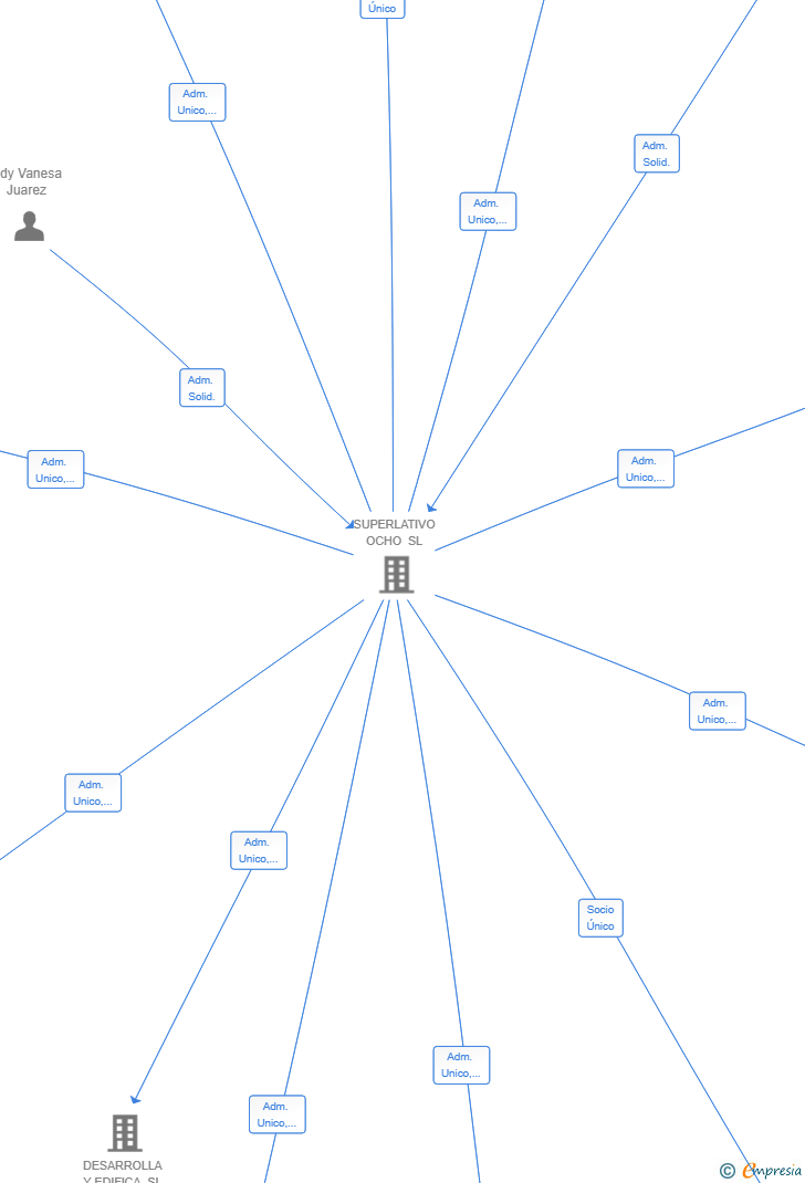 Vinculaciones societarias de S8 PODS SL