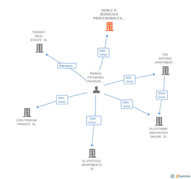 Vinculaciones societarias de DOBLE H SERVICIOS PROFESIONALES SL