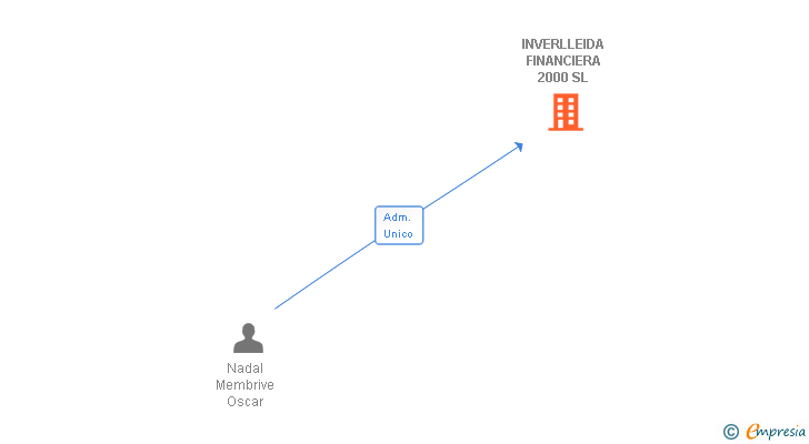 Vinculaciones societarias de INVERLLEIDA FINANCIERA 2000 SL
