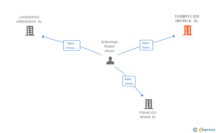 Vinculaciones societarias de TERMYFLUID IBERICA SL