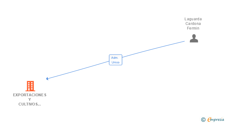 Vinculaciones societarias de EXPORTACIONES Y CULTIVOS FRUTICOLAS SL