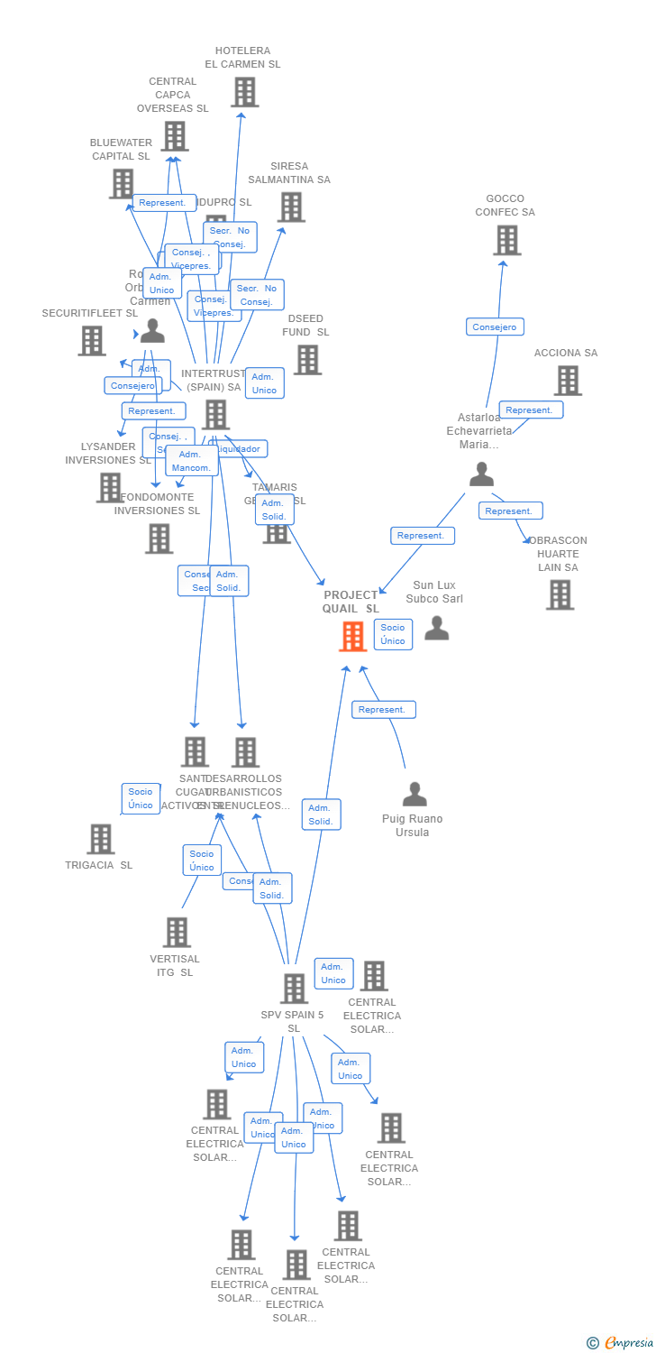 Vinculaciones societarias de PROJECT QUAIL SL