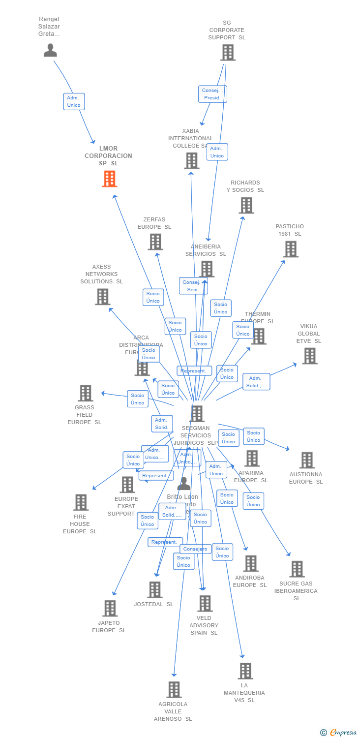 Vinculaciones societarias de LMOR CORPORACION SP SL