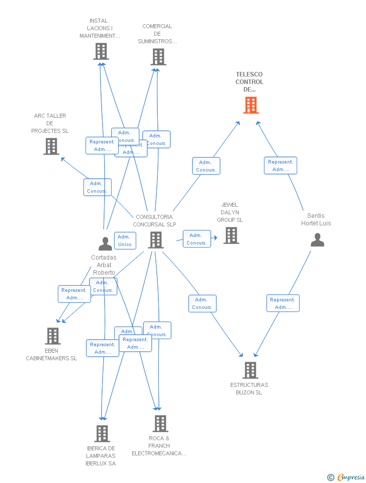 Vinculaciones societarias de TELESCO CONTROL DE PUERTAS SL