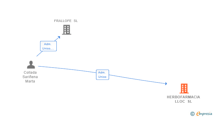 Vinculaciones societarias de HERBOFARMACIA LLOC SL
