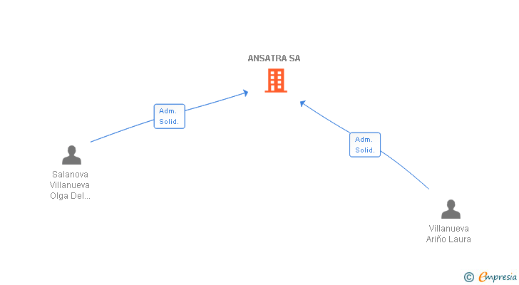 Vinculaciones societarias de ANSATRA SA