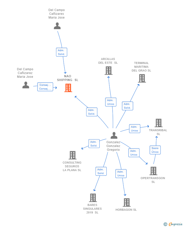 Vinculaciones societarias de NAO SHIPPING SL
