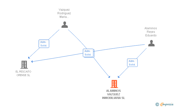 Vinculaciones societarias de ALAMINOS VAZQUEZ INMOBILIARIA SL